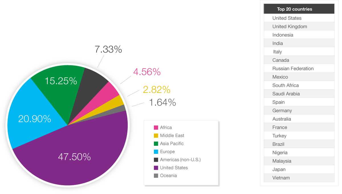 top 20 countries in impressions