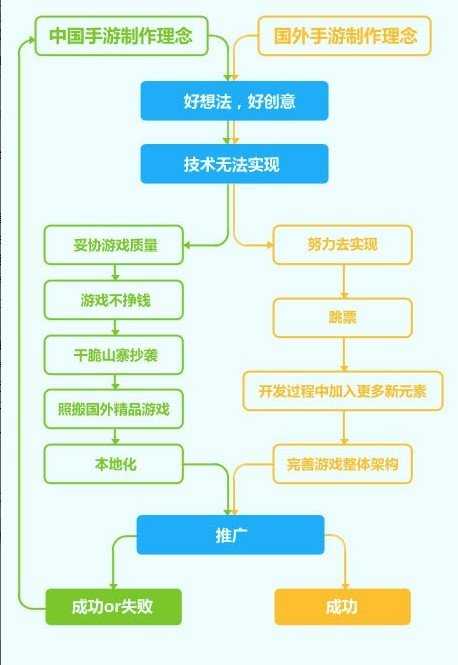 手游大百科：向钱看VS向前看！中外手游对比