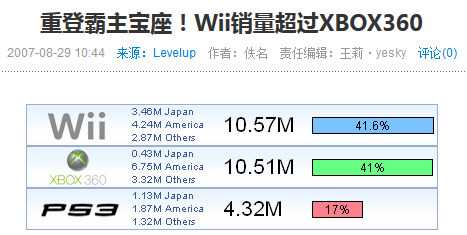 发售数月后Wii就登上了全球销量最高的宝座