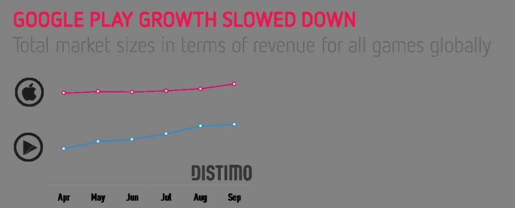 Google Play Growth Slowed Down