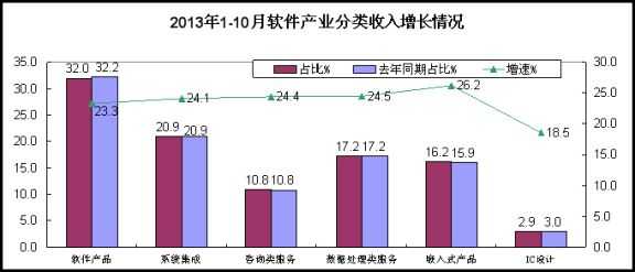 二、嵌入式系统软件继续回升，数据处理和存储服务增速放缓