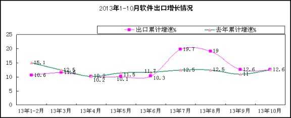 二、嵌入式系统软件继续回升，数据处理和存储服务增速放缓