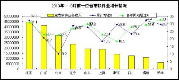 二、嵌入式系统软件继续回升，数据处理和存储服务增速放缓