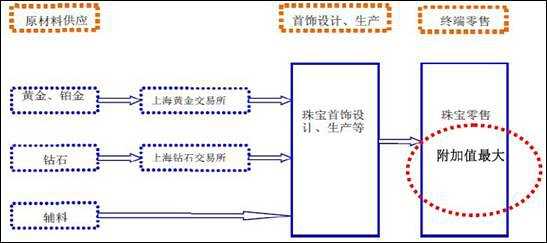 我国珠宝首饰行业产业链主要环节