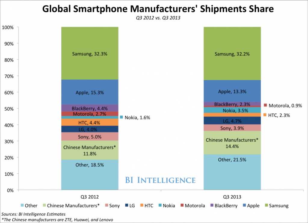 3-samsung-slows-nokia-gains