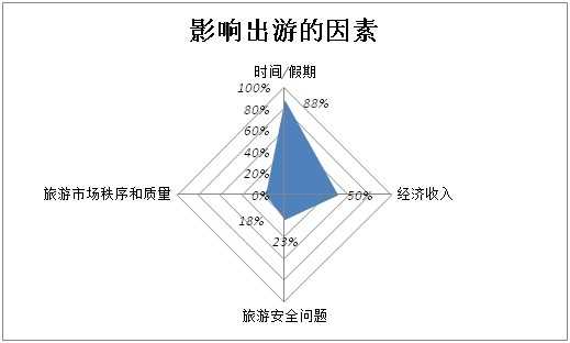 《2014年中国旅游者意愿调查报告》：假期不够最影响旅游意愿