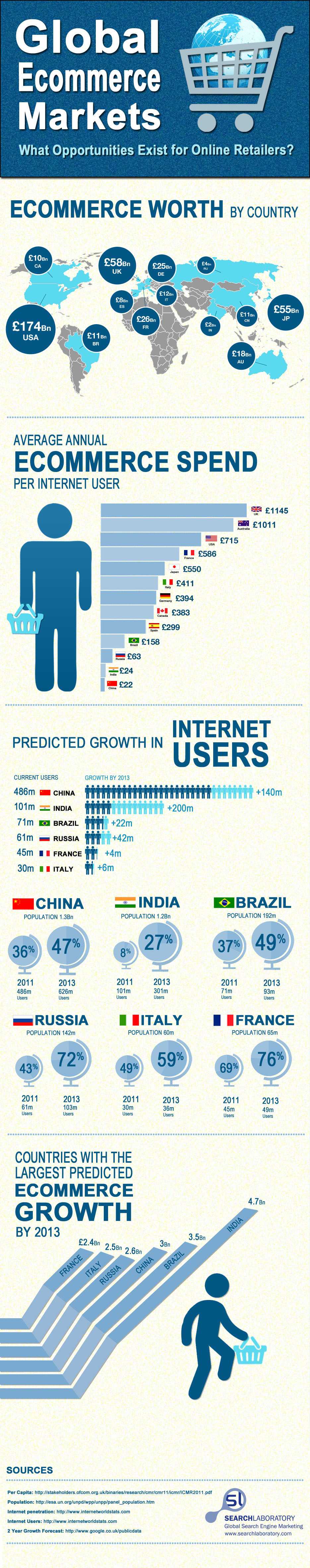 Global E-commerce Trends Infographic