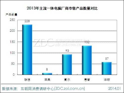 2013-2014中国一体电脑市场研究年度报告 