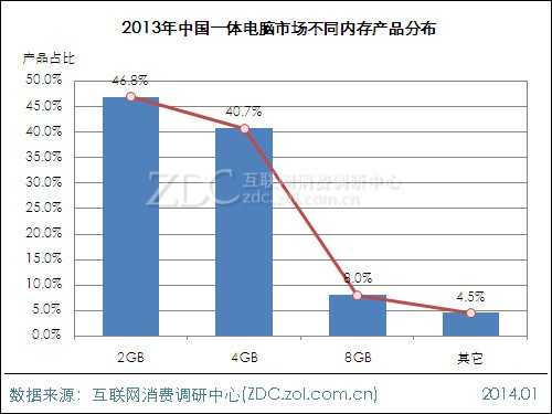 2013-2014中国一体电脑市场研究年度报告 