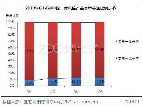 2013-2014中国一体电脑市场研究年度报告 