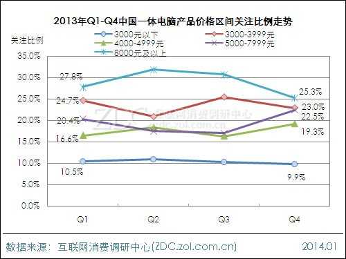 2013-2014中国一体电脑市场研究年度报告 