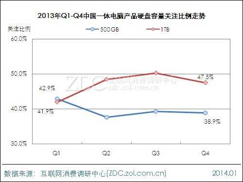 2013-2014中国一体电脑市场研究年度报告 