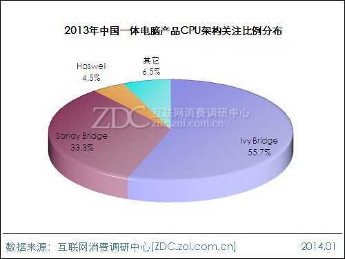 2013-2014中国一体电脑市场研究年度报告 
