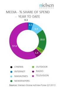nielsen-ad-spend