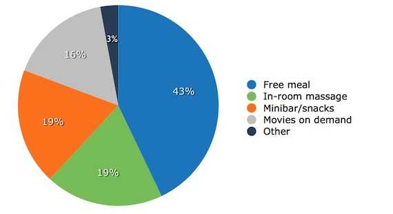 OTA incentives room service