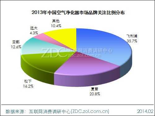 2013-2014中国空气净化器市场研究年度报告 