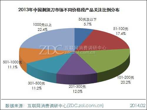 2013-2014中国剃须刀市场研究年度报告 