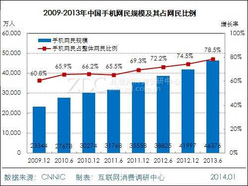 2013-2014年中国手机市场研究年度报告 