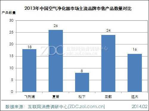 2013-2014中国空气净化器市场研究年度报告 