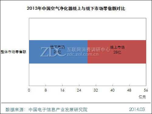 2013年度中国空气净化器市场用户研究报告(电商篇) 