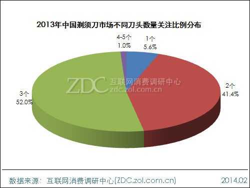 2013-2014中国剃须刀市场研究年度报告 