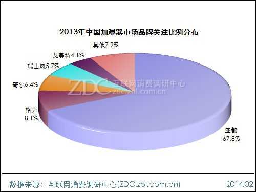 2013-2014中国加湿器市场研究年度报告 