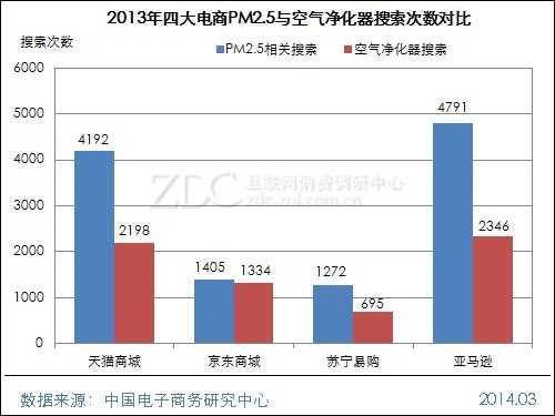 2013年度中国空气净化器市场用户研究报告(电商篇) 