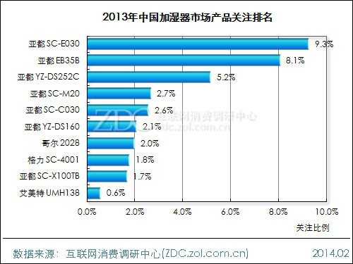 2013-2014中国加湿器市场研究年度报告 