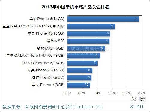 2013-2014年中国手机市场研究年度报告 
