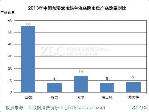 2013-2014中国加湿器市场研究年度报告 
