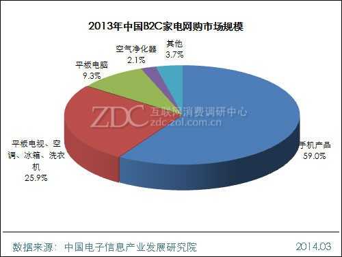 2013年度中国空气净化器市场用户研究报告(电商篇) 