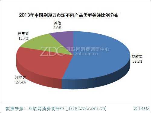 2013-2014中国剃须刀市场研究年度报告 