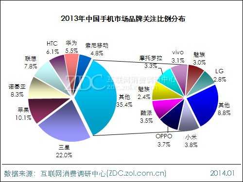 2013-2014年中国手机市场研究年度报告 