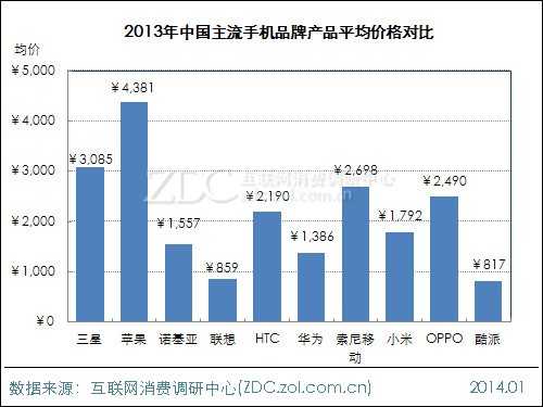 2013-2014年中国手机市场研究年度报告 
