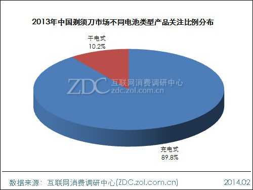 2013-2014中国剃须刀市场研究年度报告 