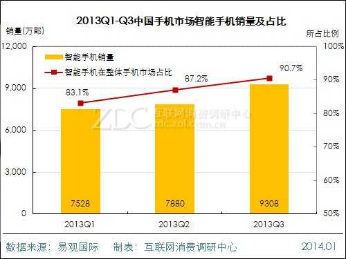 2013-2014年中国手机市场研究年度报告 