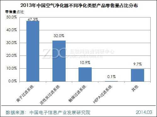 2013年度中国空气净化器市场用户研究报告(电商篇) 