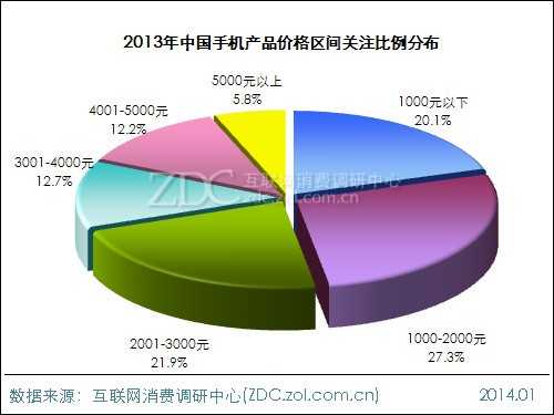 2013-2014年中国手机市场研究年度报告 