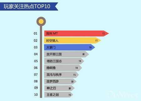 数据控：百度3月数据 动作手游收入及留存表现突出