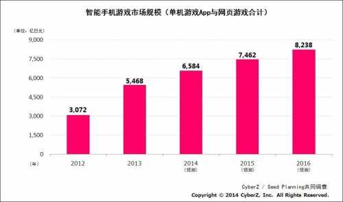 日本去年智能手机游戏市场规模达5468亿日元