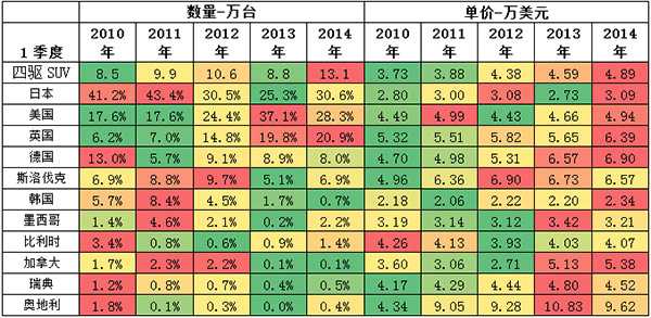 图表 13进口SUV分析