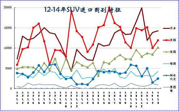 图表 14各国进口SUV月度进口分析