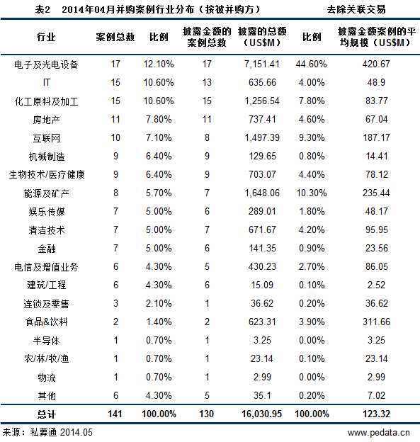 清科数据：4月中国并购市场持续低迷 中石油全资拥有加拿大多佛油砂区块