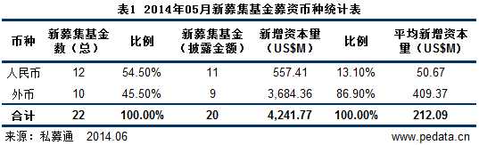 清科数据：5月VC/PE市场外币基金主导 发改委新举力挺天使VC