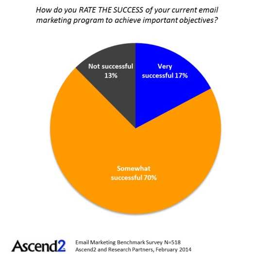 //i.marketingprofs.com/assets/images/daily-data-point/success-email-ascend2-030314.jpg