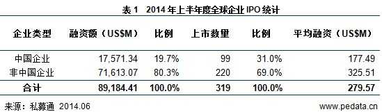 清科数据：2014上半年99家中企上市 VC/PE回报达11.71倍