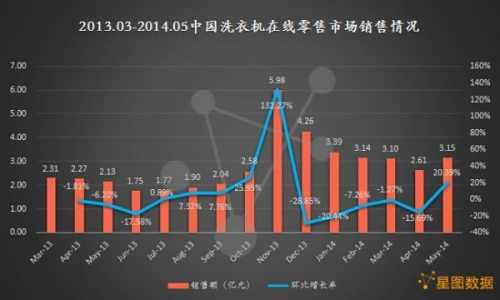 2014年5月洗衣机线上市场销售情况分析
