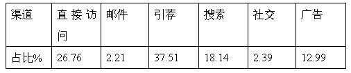 跨境电商市场分析③：巴西最受欢迎的十大购物网站