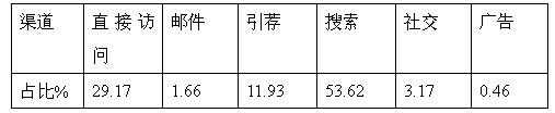 跨境电商市场分析③：巴西最受欢迎的十大购物网站