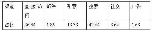 跨境电商市场分析③：巴西最受欢迎的十大购物网站